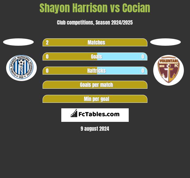 Shayon Harrison vs Cocian h2h player stats