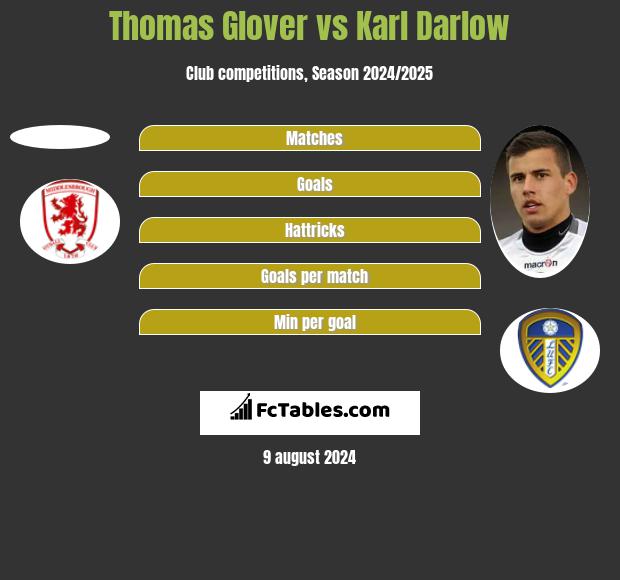 Thomas Glover vs Karl Darlow h2h player stats