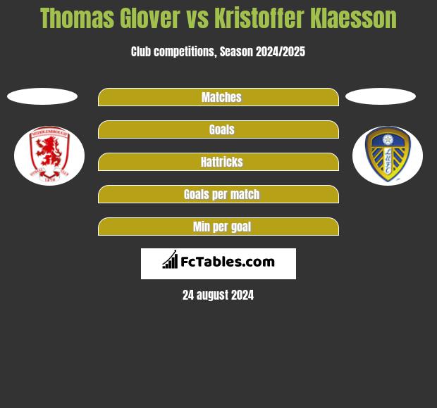 Thomas Glover vs Kristoffer Klaesson h2h player stats