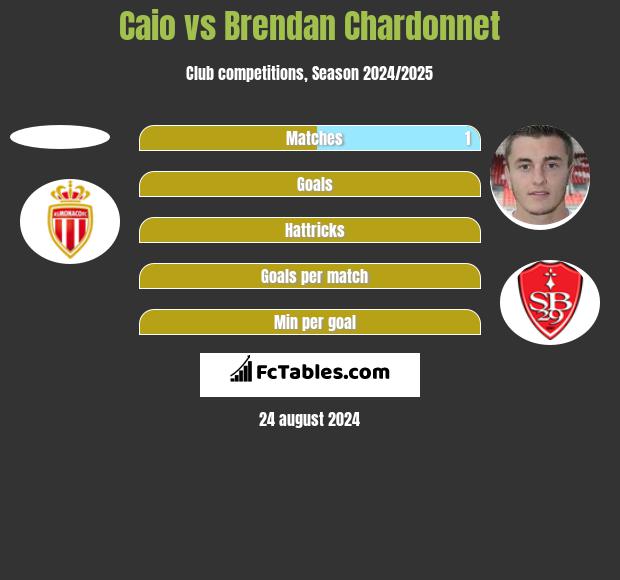 Caio vs Brendan Chardonnet h2h player stats