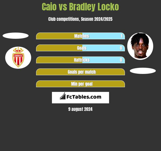 Caio vs Bradley Locko h2h player stats