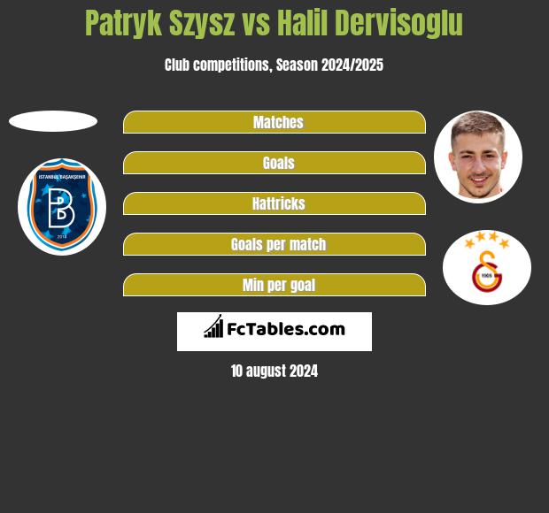 Patryk Szysz vs Halil Dervisoglu h2h player stats