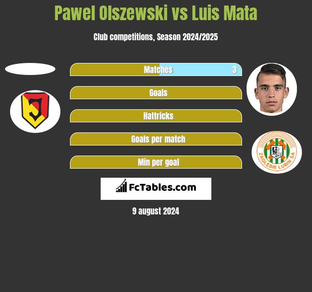 Pawel Olszewski vs Luis Mata h2h player stats