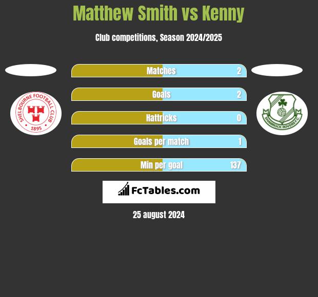 Matthew Smith vs Kenny h2h player stats