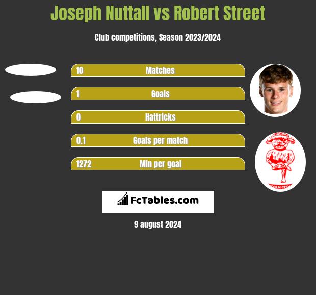 Joseph Nuttall vs Robert Street h2h player stats