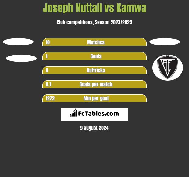 Joseph Nuttall vs Kamwa h2h player stats