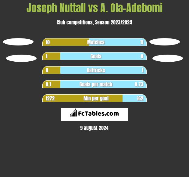 Joseph Nuttall vs A. Ola-Adebomi h2h player stats