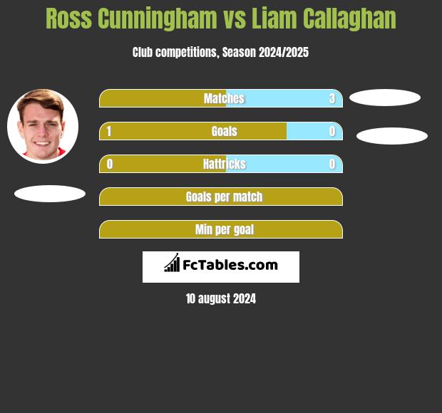 Ross Cunningham vs Liam Callaghan h2h player stats