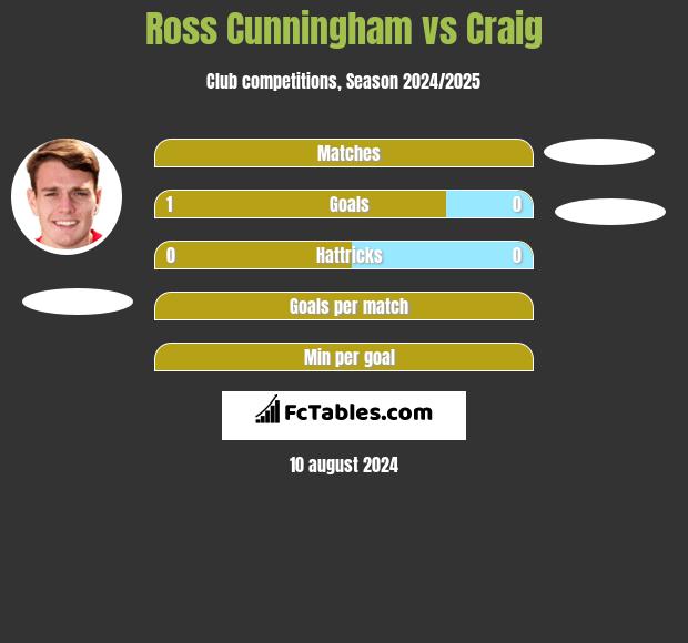 Ross Cunningham vs Craig h2h player stats