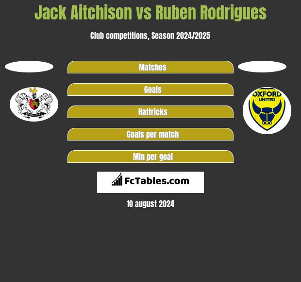 Jack Aitchison vs Ruben Rodrigues h2h player stats