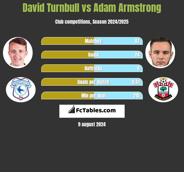 David Turnbull vs Adam Armstrong h2h player stats