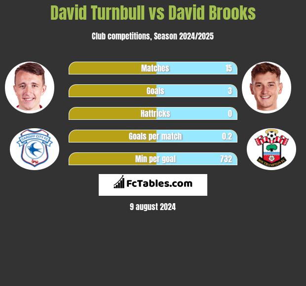 David Turnbull vs David Brooks h2h player stats