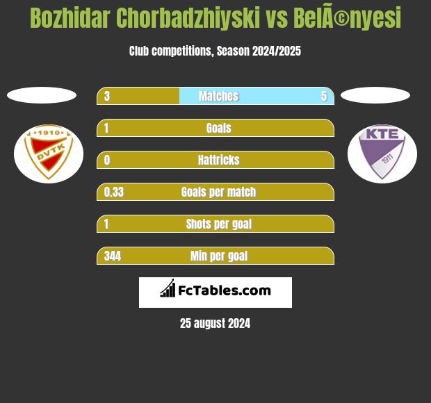 Bozhidar Chorbadzhiyski vs BelÃ©nyesi h2h player stats