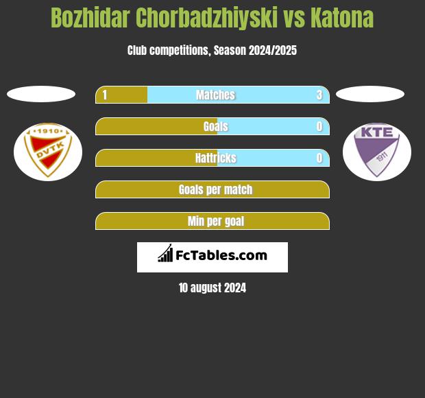 Bozhidar Chorbadzhiyski vs Katona h2h player stats