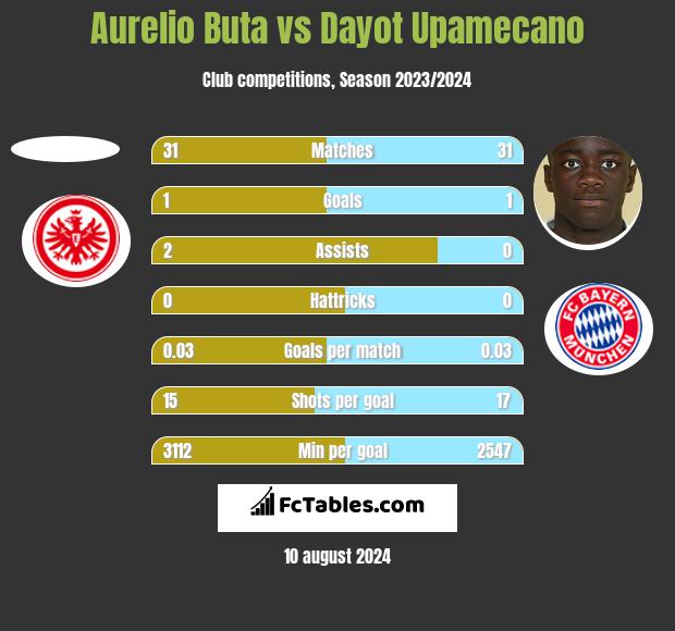 Aurelio Buta vs Dayot Upamecano h2h player stats