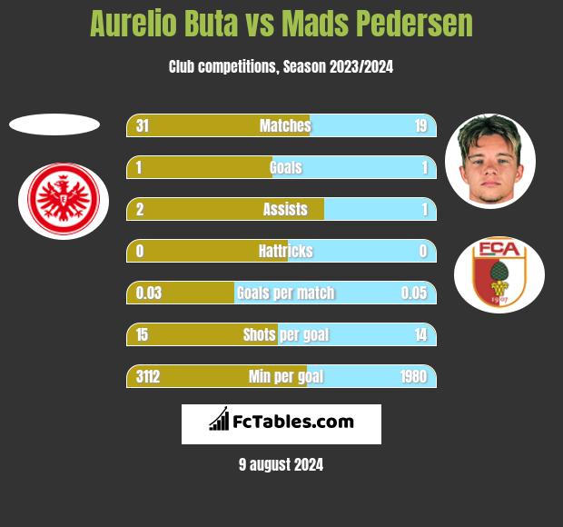 Aurelio Buta vs Mads Pedersen h2h player stats