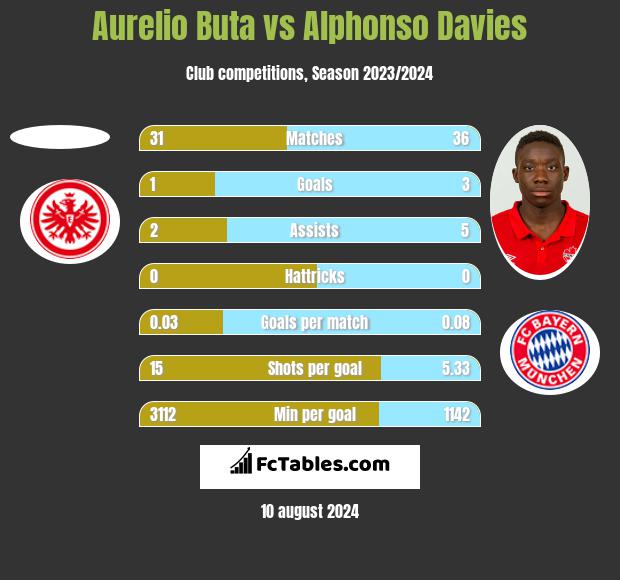 Aurelio Buta vs Alphonso Davies h2h player stats