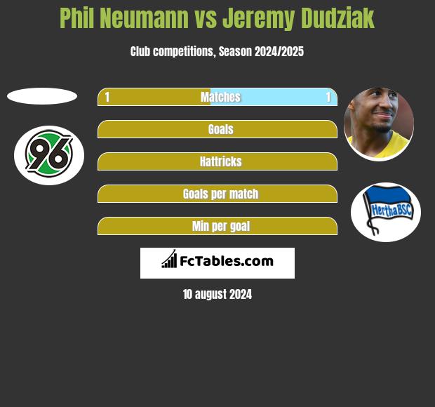 Phil Neumann vs Jeremy Dudziak h2h player stats