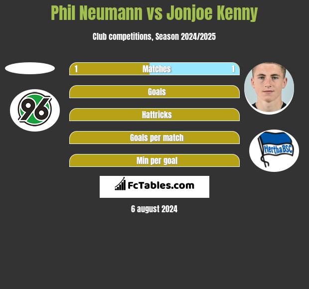 Phil Neumann vs Jonjoe Kenny h2h player stats