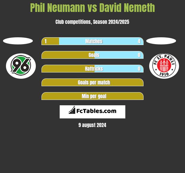 Phil Neumann vs David Nemeth h2h player stats