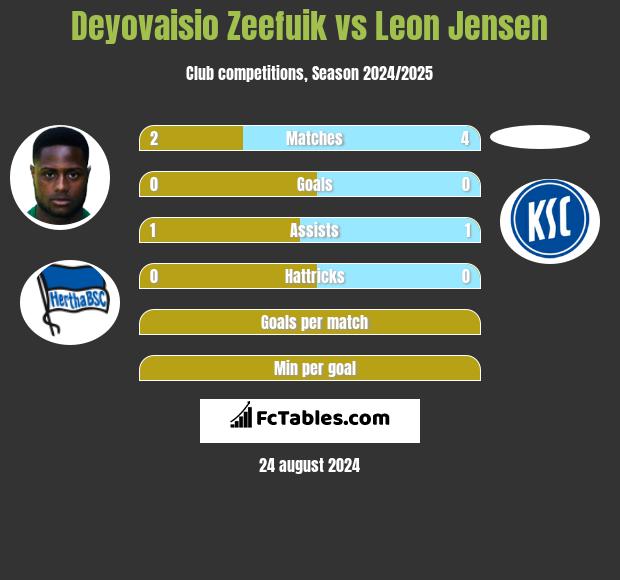 Deyovaisio Zeefuik vs Leon Jensen h2h player stats