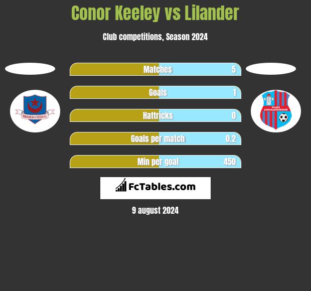 Conor Keeley vs Lilander h2h player stats