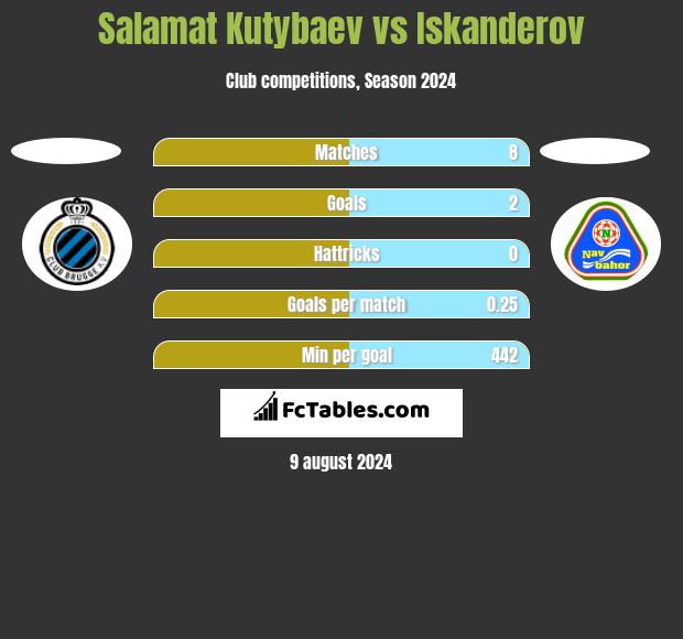 Salamat Kutybaev vs Iskanderov h2h player stats