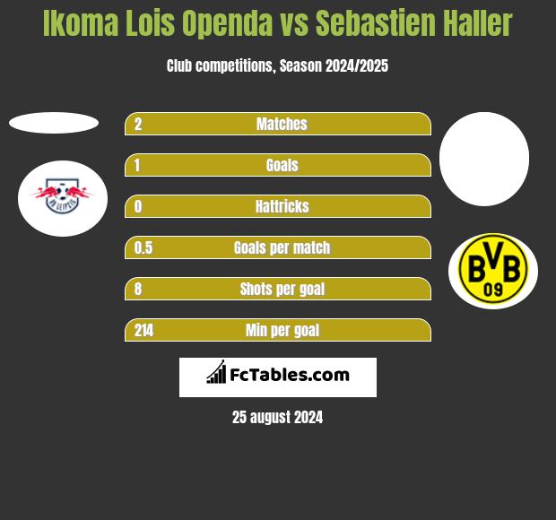 Ikoma Lois Openda vs Sebastien Haller h2h player stats