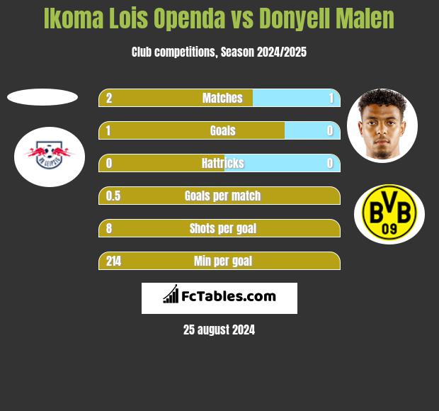 Ikoma Lois Openda vs Donyell Malen h2h player stats