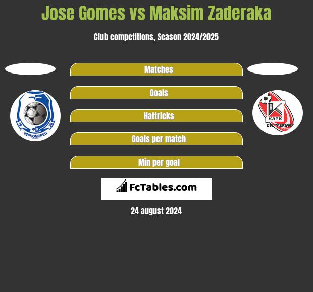 Jose Gomes vs Maksim Zaderaka h2h player stats