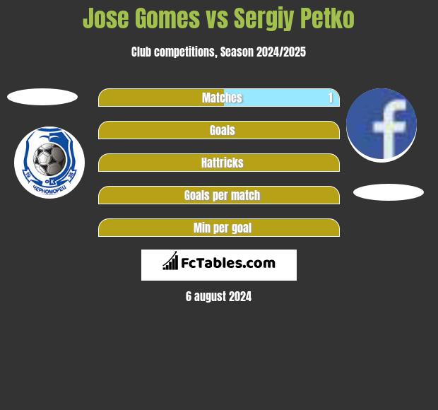 Jose Gomes vs Sergiy Petko h2h player stats