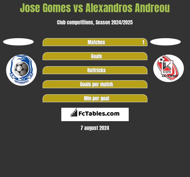 Jose Gomes vs Alexandros Andreou h2h player stats