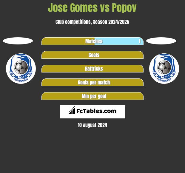 Jose Gomes vs Popov h2h player stats