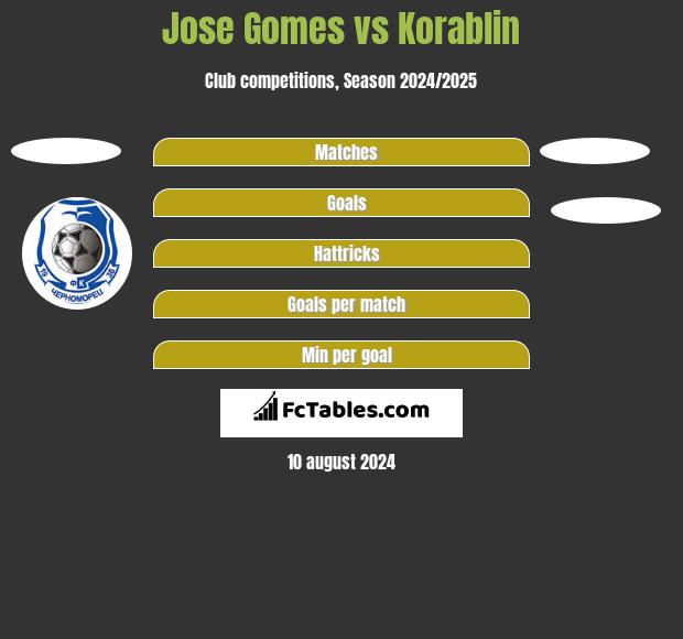 Jose Gomes vs Korablin h2h player stats