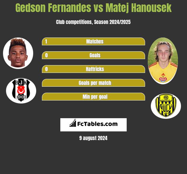 Gedson Fernandes vs Matej Hanousek h2h player stats