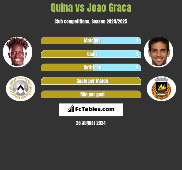 Quina vs Joao Graca h2h player stats