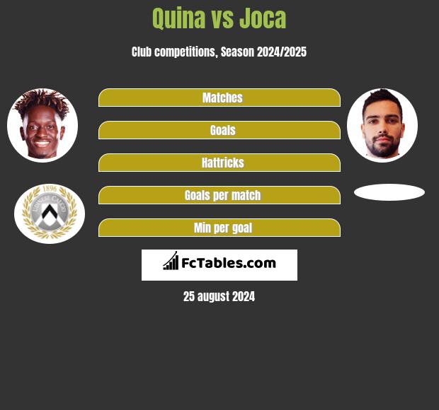 Quina vs Joca h2h player stats