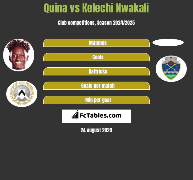 Quina vs Kelechi Nwakali h2h player stats