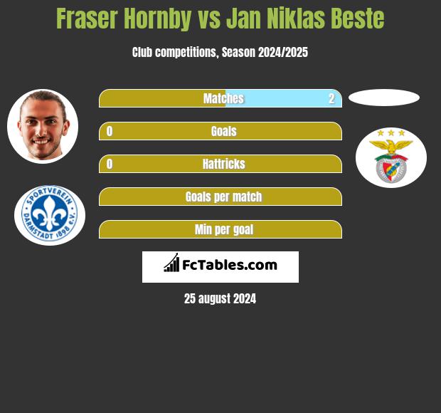 Fraser Hornby vs Jan Niklas Beste h2h player stats