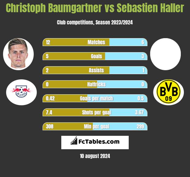 Christoph Baumgartner vs Sebastien Haller h2h player stats