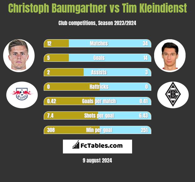 Christoph Baumgartner vs Tim Kleindienst h2h player stats