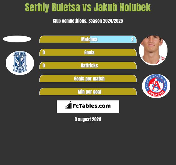 Serhiy Buletsa vs Jakub Holubek h2h player stats