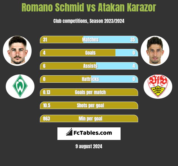 Romano Schmid vs Atakan Karazor h2h player stats