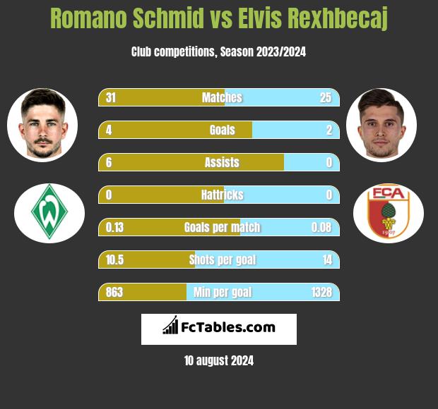 Romano Schmid vs Elvis Rexhbecaj h2h player stats