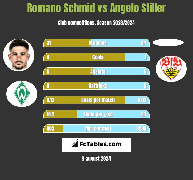 Romano Schmid vs Angelo Stiller h2h player stats