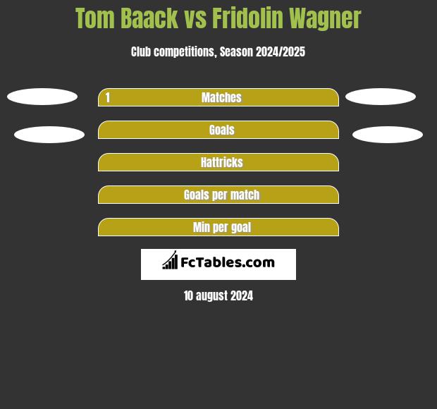 Tom Baack vs Fridolin Wagner h2h player stats