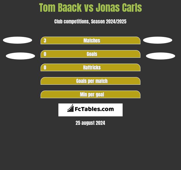 Tom Baack vs Jonas Carls h2h player stats