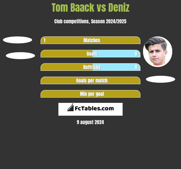 Tom Baack vs Deniz h2h player stats