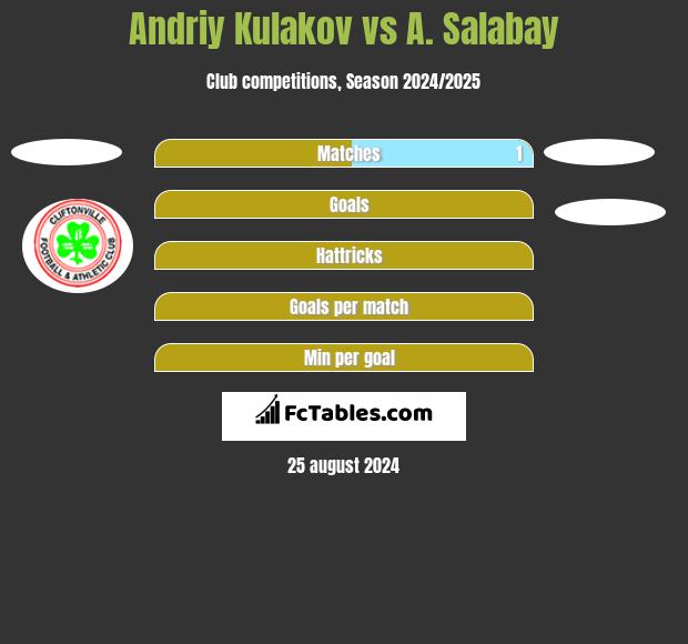 Andriy Kulakov vs A. Salabay h2h player stats