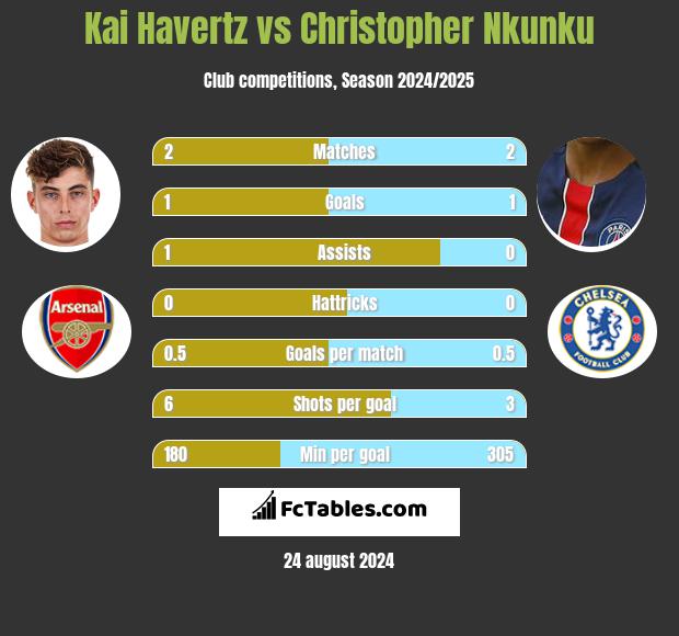 Kai Havertz vs Christopher Nkunku h2h player stats